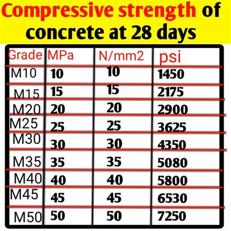 7) have compressive strengths exceeding 1,900 psi (13. . Compressive strength of concrete block in psi